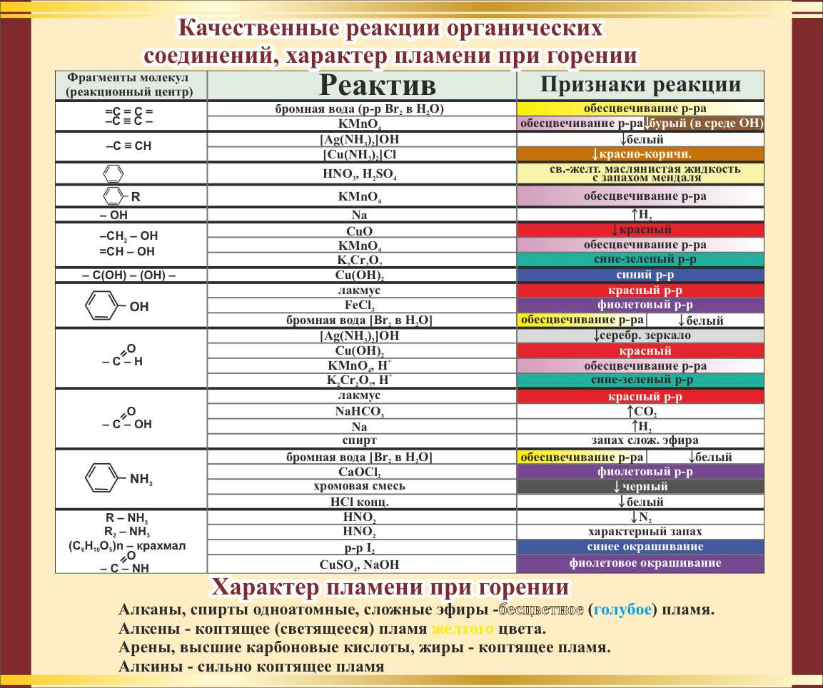 Качественные реакции органических соединений характер пламени при горении  купить в Сарове